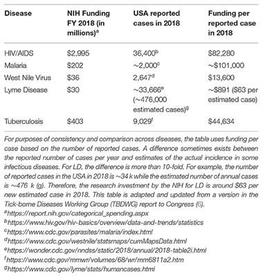 Recent Progress in Lyme Disease and Remaining Challenges